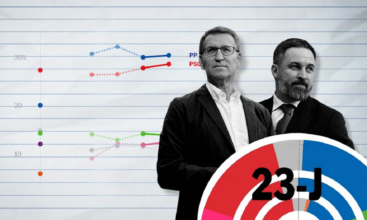 Tras el CIS, el PP pierde la mayoría absoluta con Vox y la izquierda sube según 40dB. Elaboración propia