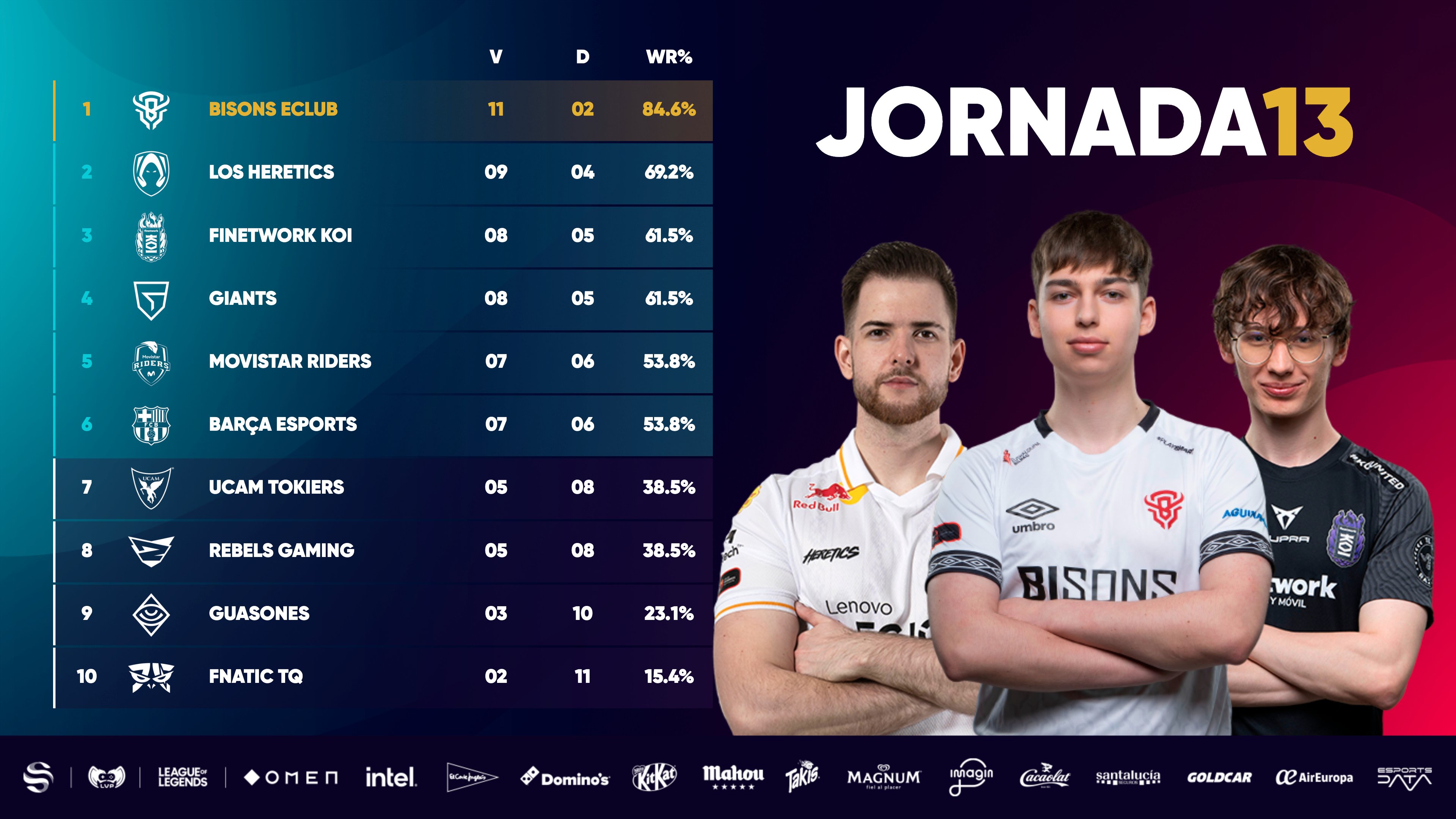 Clasificación de la Superliga tras la jornada 13