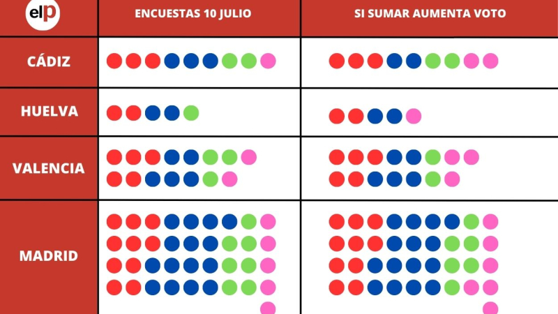 ENCUESTAS 10 JULIO SI SUMAR AUMENTA INTENCIÓN DE VOTO