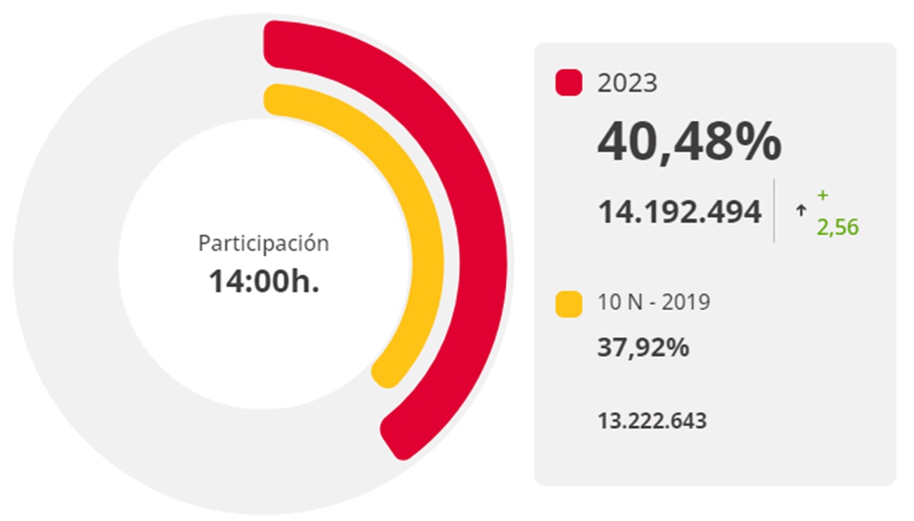 Dato de participación a las 14.00 elecciones generales 23 de julio