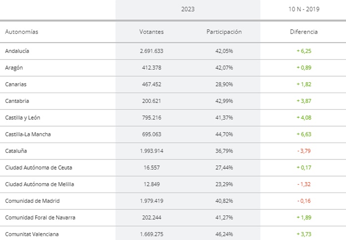 Datos participación por autonomías a las 14 horas elecciones generales 23 de julio