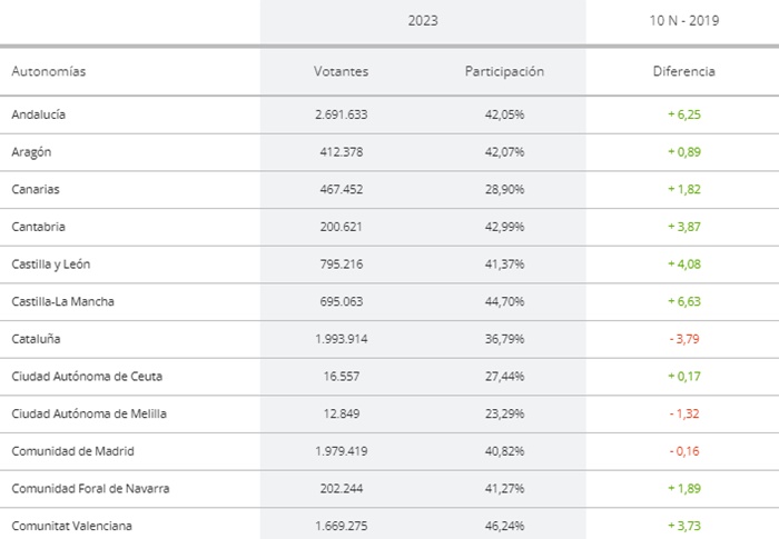 Datos participación por autonomías a las 14 horas elecciones generales 23 de julio Datos participación por autonomías a las 14 horas elecciones generales 23 de julio