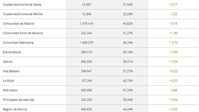 Datos participación por autonomías a las 14 horas elecciones generales 23 de julio 2