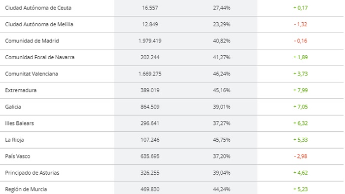Datos participación por autonomías a las 14 horas elecciones generales 23 de julio 2 Datos participación por autonomías a las 14 horas elecciones generales 23 de julio 2