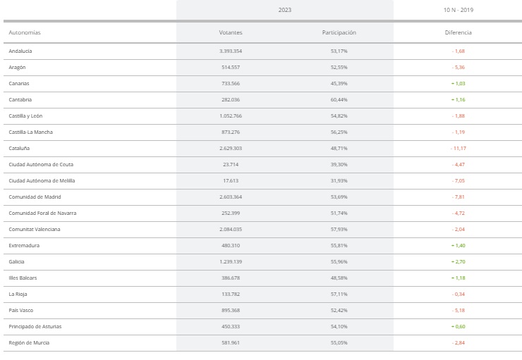 Participación elecciones generales 2023 a las 18 horas por autonomías