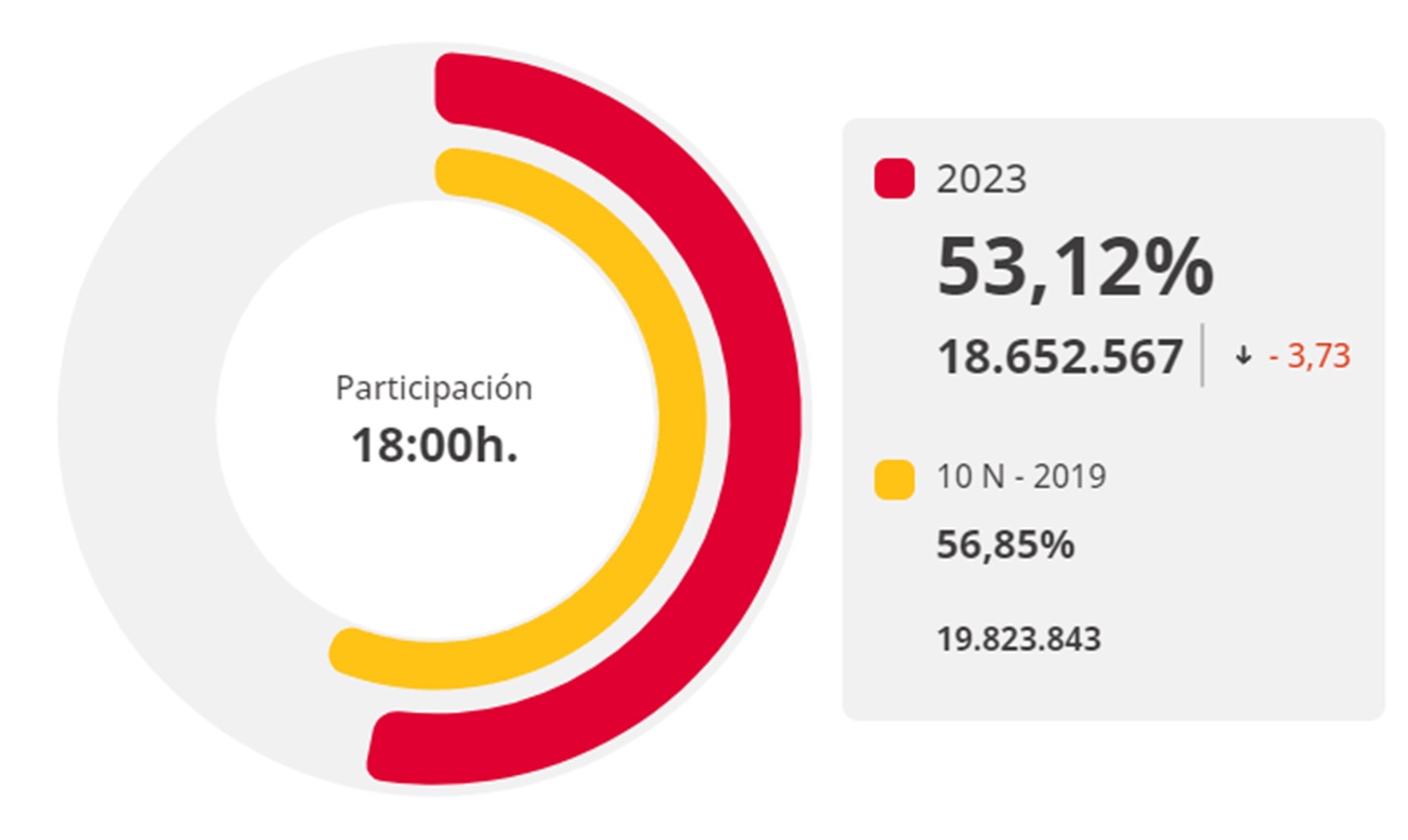 Dato definitivo de participación a las 18.00 horas elecciones generales 23J