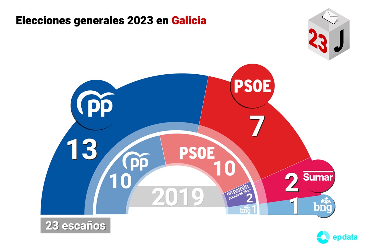 Resultado de las elecciones en Galicia este domingo 23 de julio (Foto: Europa Press). 