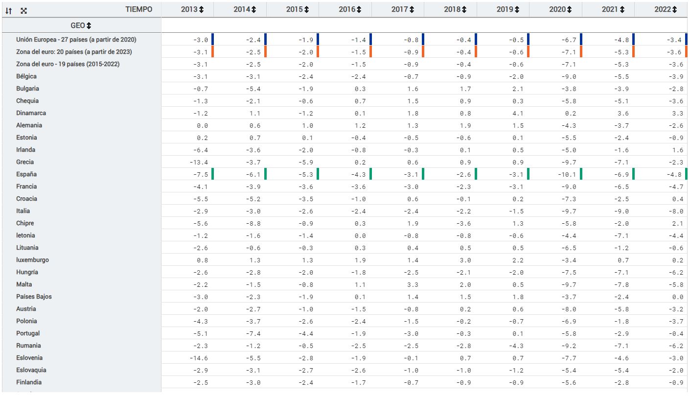 Gráfico déficit Eurostat