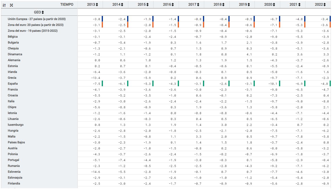 Gráfico déficit Eurostat Gráfico déficit Eurostat