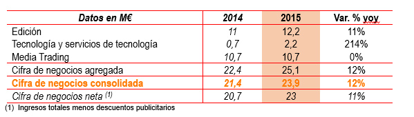 Las ventas de Antevenio crecen un 11% en 2015