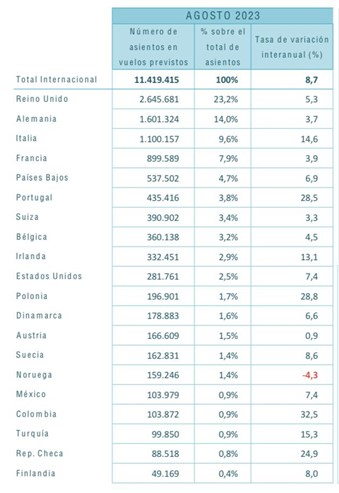 Tabla vuelos internacionales Turespaña