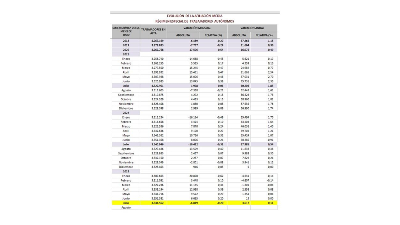 Evolución de la afiliación media de autónomos. Ministerio de Trabajo