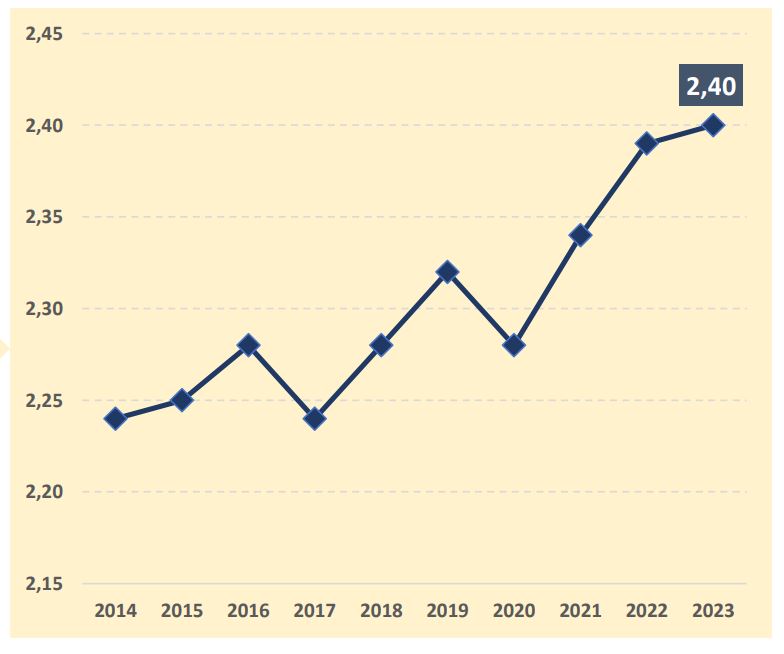 Gráfico ratio pensionista por trabajador. Ministerio de Inclusión, Seguridad Social y Migraciones