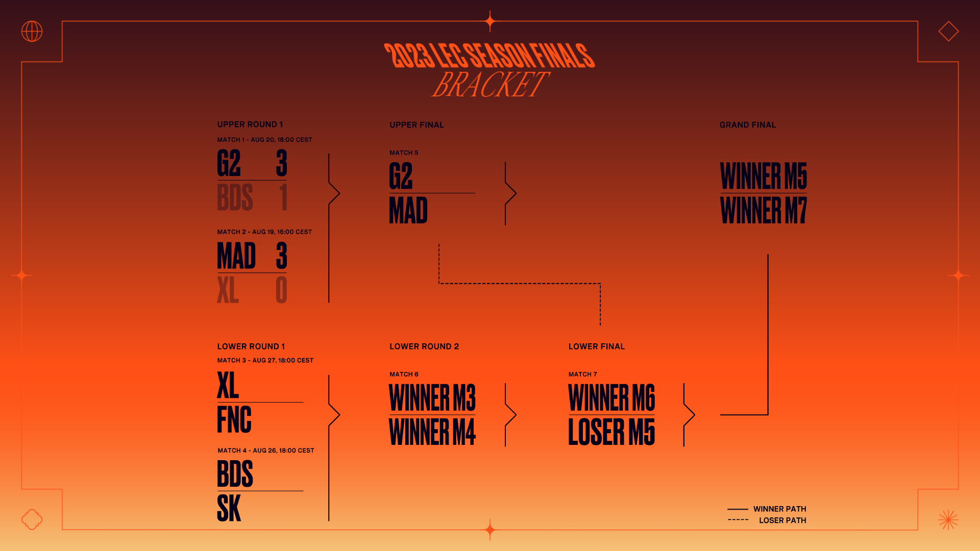 Bracket LEC Season Finals