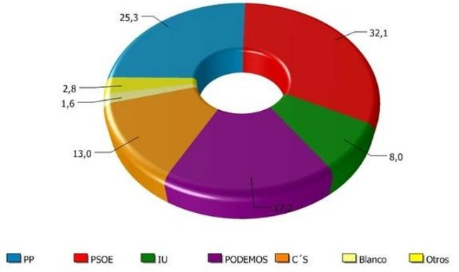 El PSOE volvería a ganar las elecciones autonómicas andaluzas según encuesta del EGOPA El PSOE volvería a ganar las elecciones autonómicas andaluzas según encuesta del EGOPA