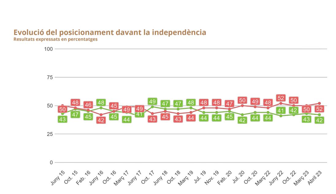 Independentismo vs no