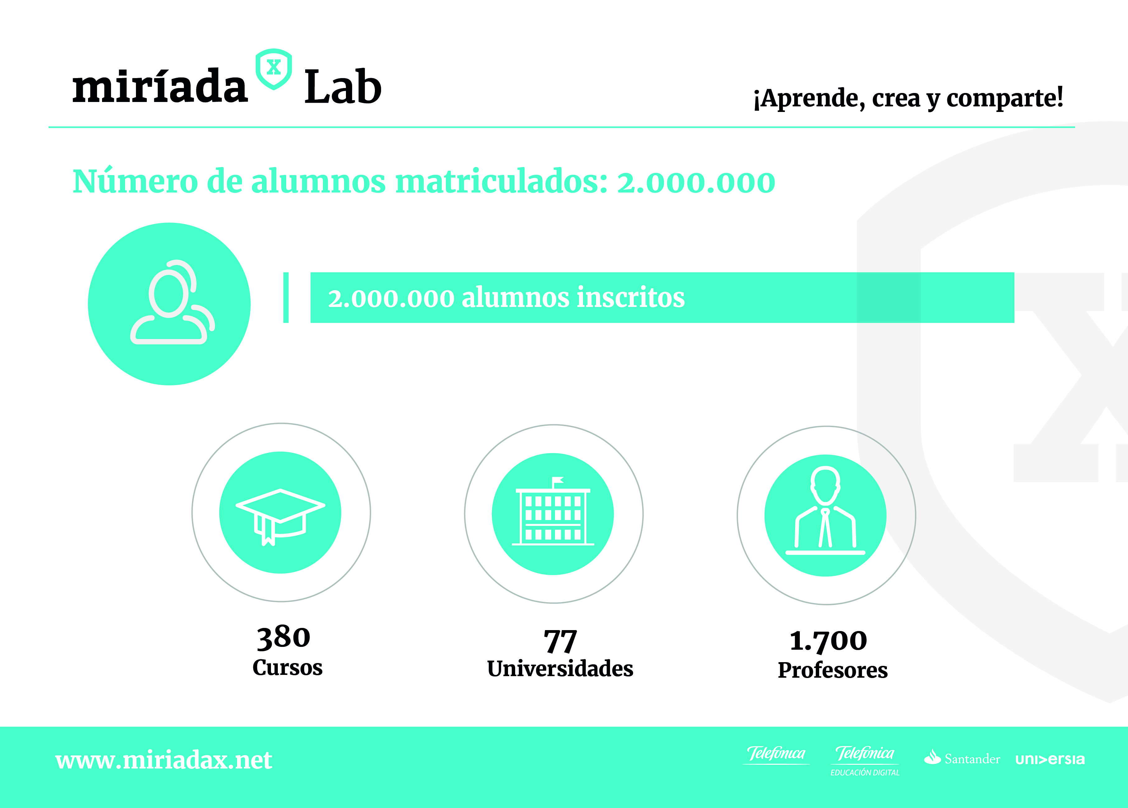 Más de 2 millones de alumnos en Miríada X