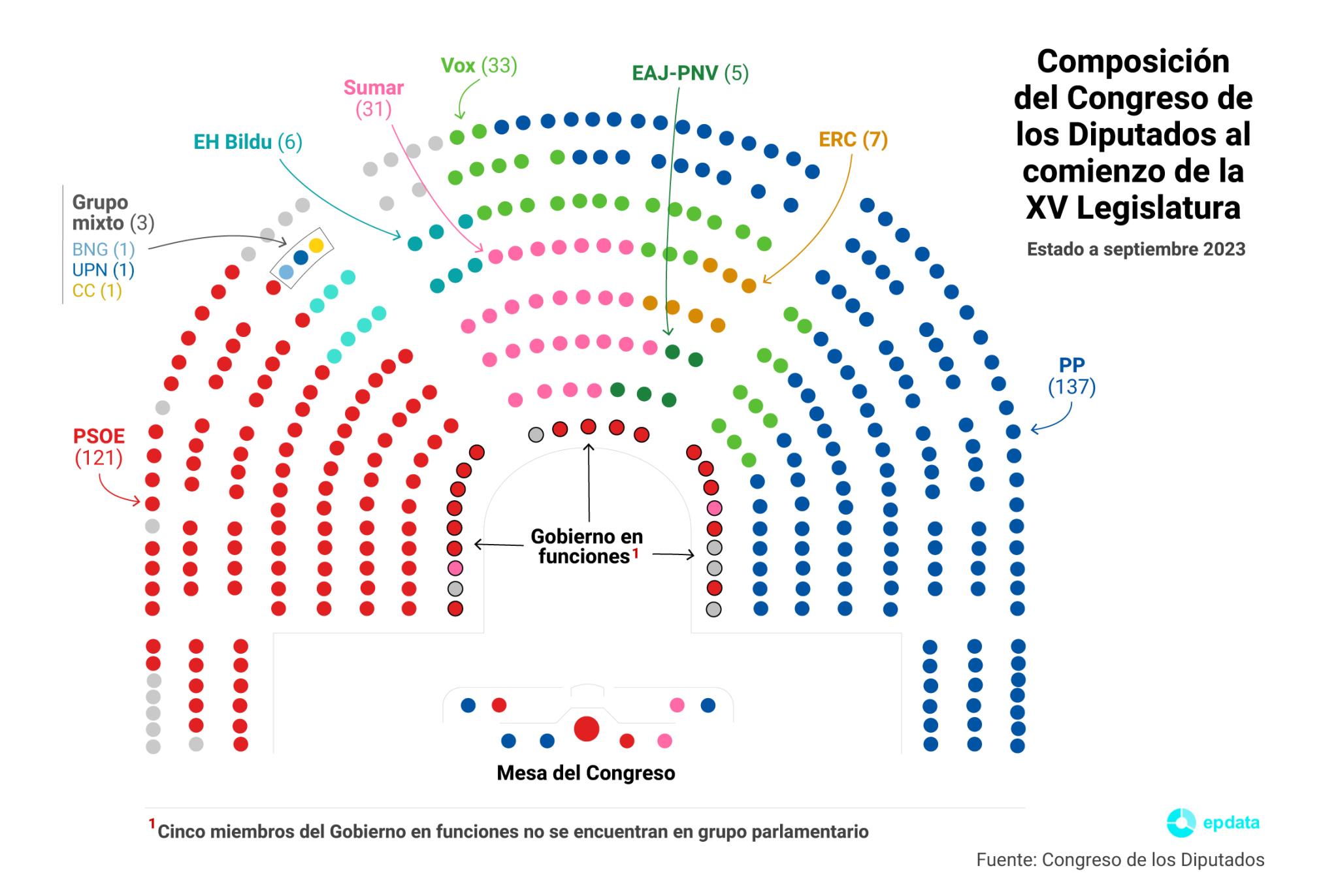 Grupos parlamentarios en el Congreso de los Diputados en la Legislatura XV. epdata.
