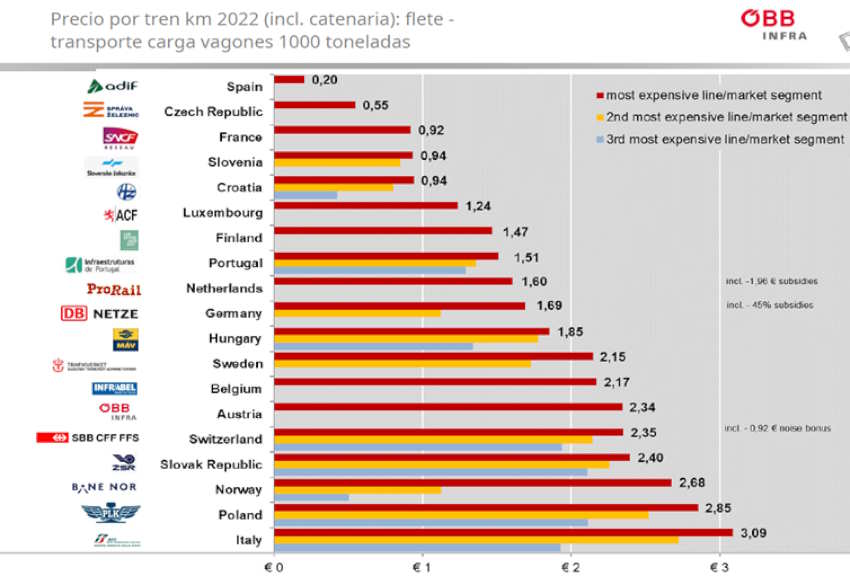 Gráfico de cánones ferroviarios en Europa. Adif