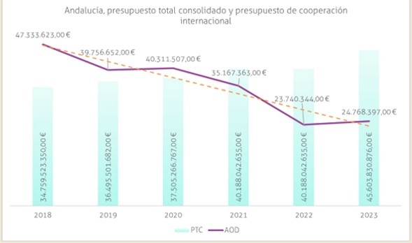 Evolución ayuda al desarrollo