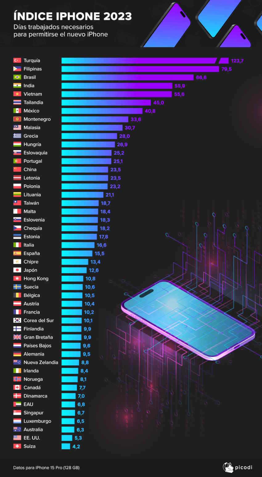 Índice iPhone de Picodi