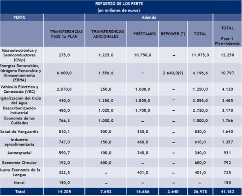 Refuerzo de los PERTE del plan de recuperación