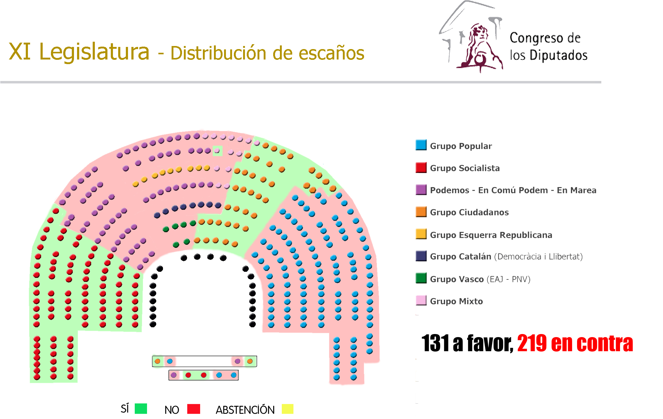 Sólo cambia un voto: seguimos sin presidente Sólo cambia un voto: seguimos sin presidente