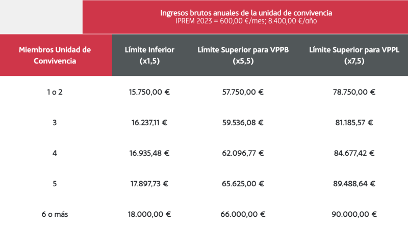 Tabla de ingresos Plan Vive. EP