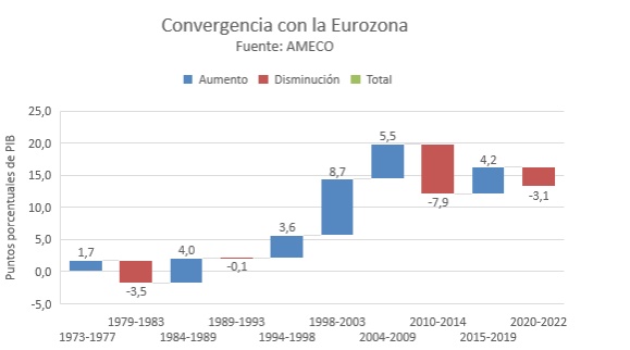 Convergencia con la Eurozona