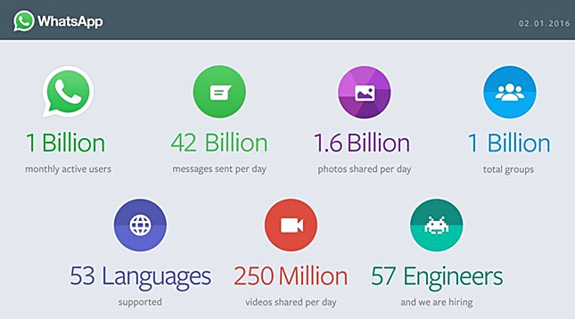 En la actualidad, WhatsApp es la red de mensajería más utilizada. En la actualidad, WhatsApp es la red de mensajería más utilizada.
