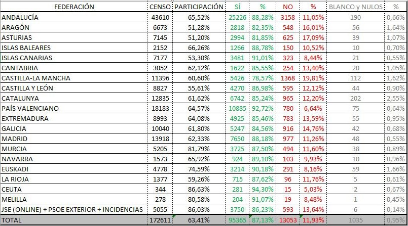 Resultados por Federaciones de la consulta del PSOE sobre los pactos de investidura