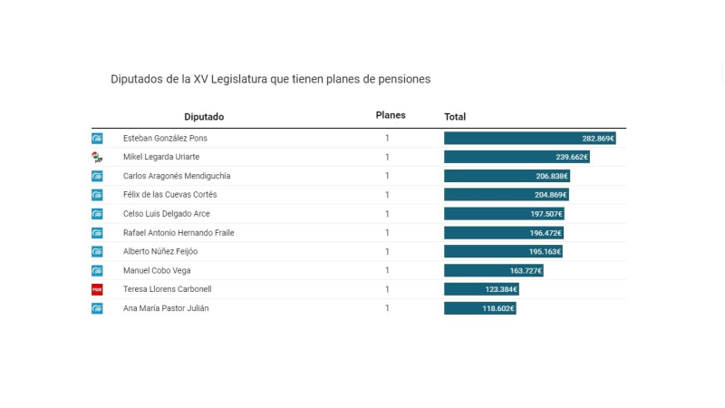 Planes de pensiones de los diputados según sus bienes. Elaboración propia Planes de pensiones de los diputados según sus bienes. Elaboración propia