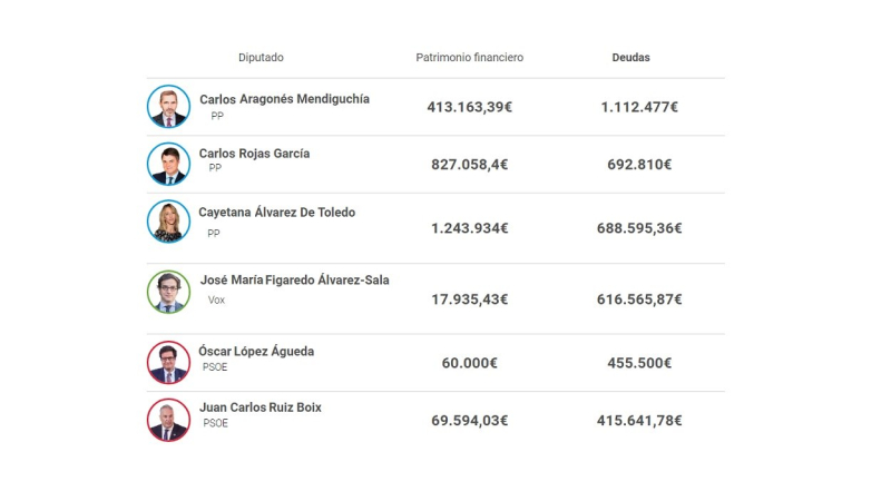 Deudas y patrimonio de los diputados según sus bienes. Elaboración propia