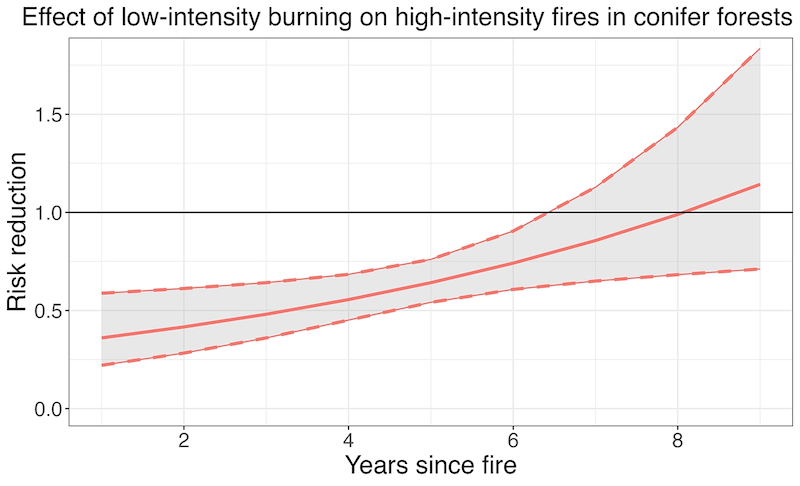 Efecto del fuego de baja intensidad en la prevención de incendios forestales ©Standford