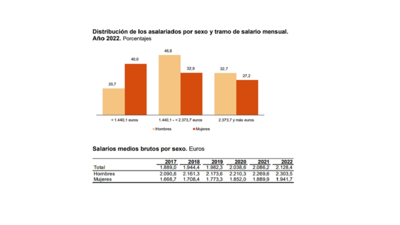 Distribución de salario por sexo en 2022. INE