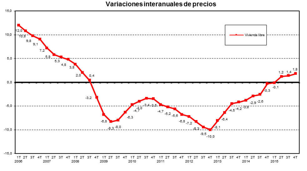 El precio de la vivienda usada en España baja un 0,2% durante el mes de mayo