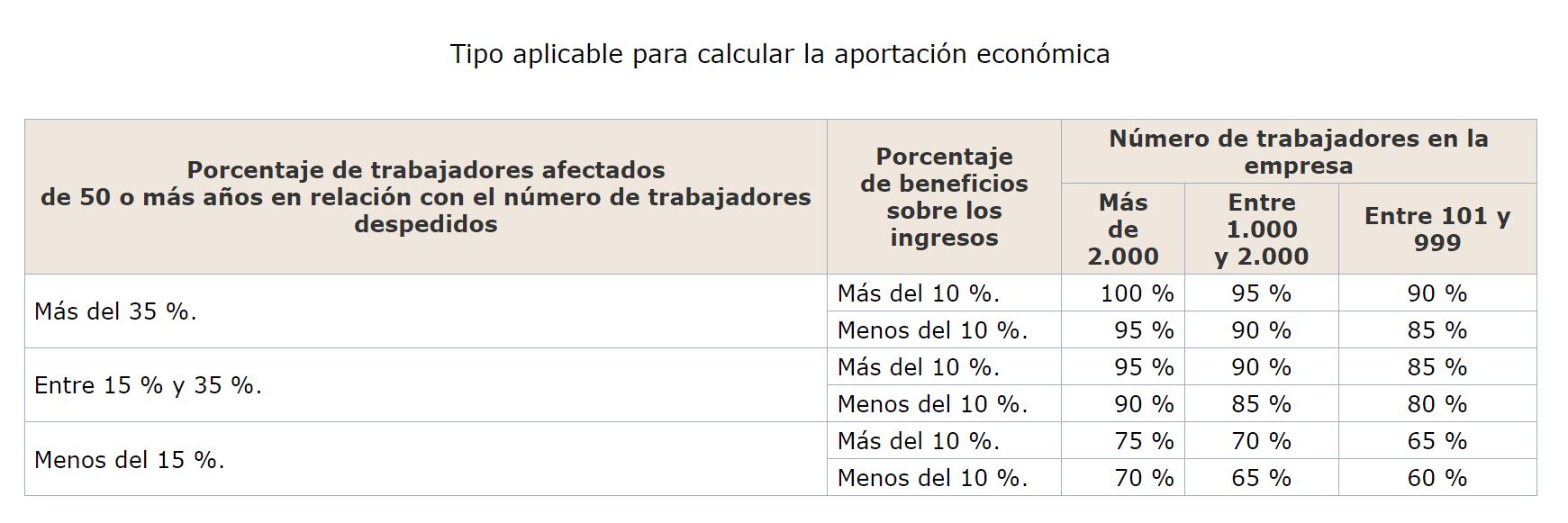 Tipo aplicable para calcular la aportación económica en la 'enmienda Telefónica'. Fuente BOE