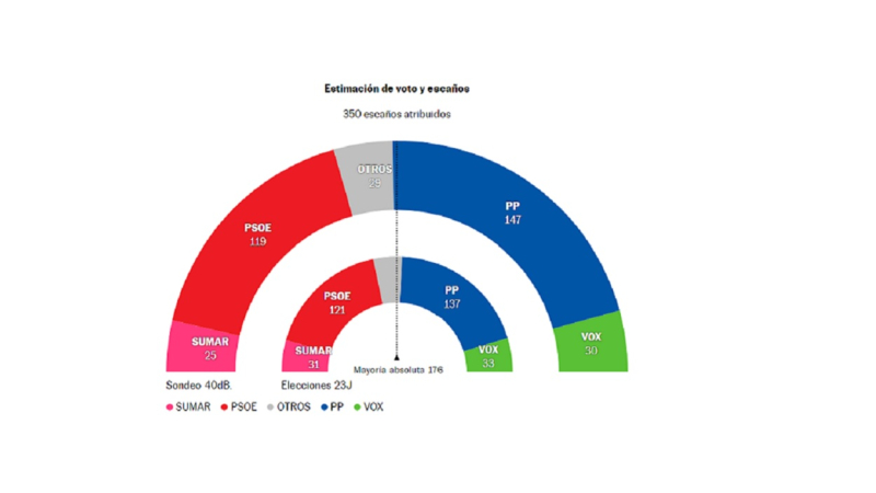 La amnistía impulsa la primera mayoría absoluta de PP y Vox en las encuestas. El País