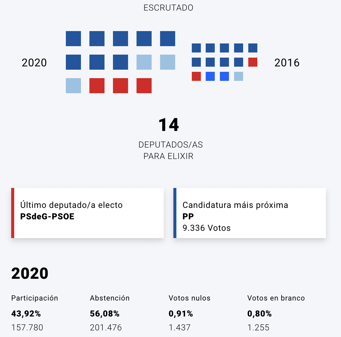 Resultados elecciones en Ourense en 2020