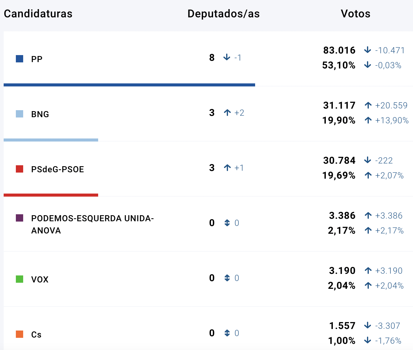Comparativa con 2016. Fuente: Xunta de Galicia