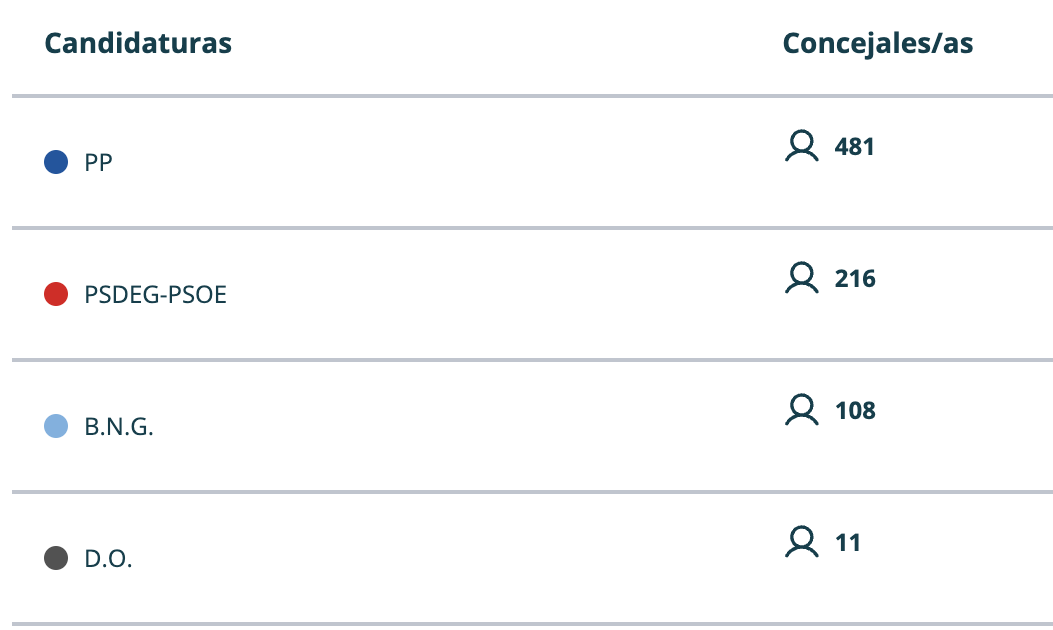 Resultados elecciones Ourense 23M. Junta Electoral