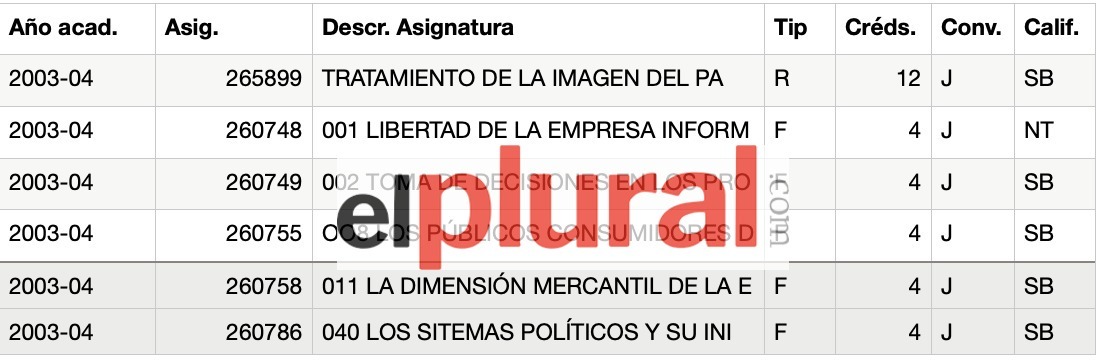 Notas de la presidenta de la Comunidad de Madrid en el año 2003 2004. Elaboración propia a raíz del expediente académico de Isabel Díaz Ayuso obtenido por ElPlural.com