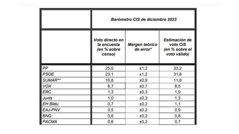 Barómetro CIS de diciembre 2023