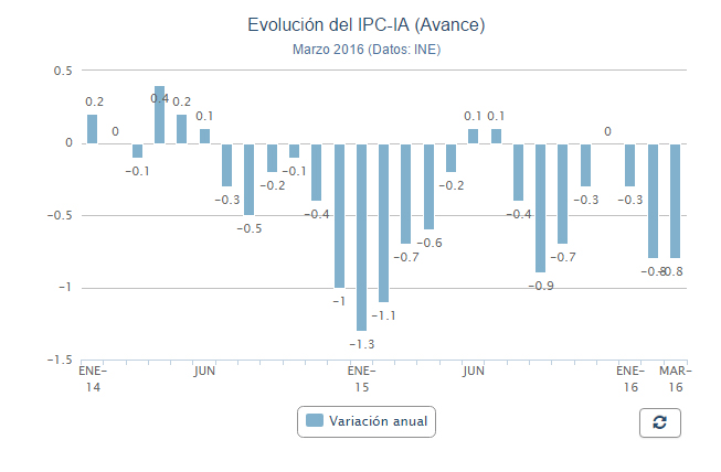 Gráfico sobre el IPC de marzo