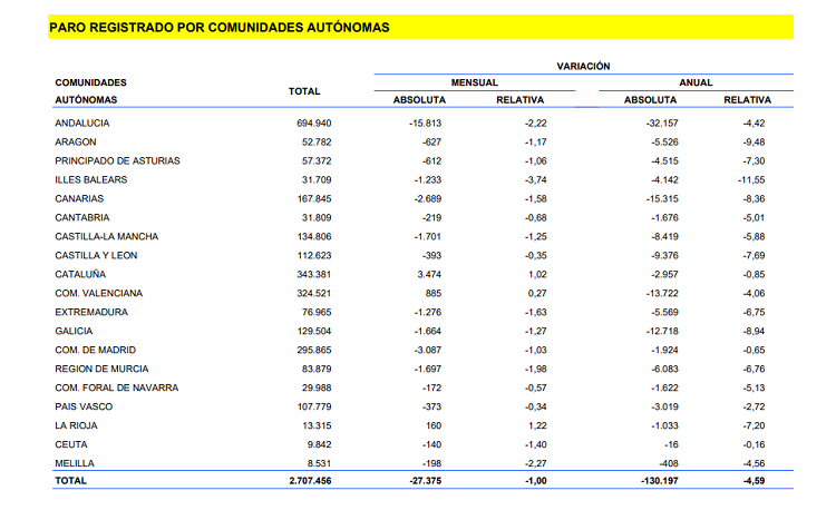 Comparación de CCAA Comparación de CCAA
