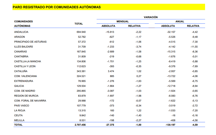 Comparación de CCAA