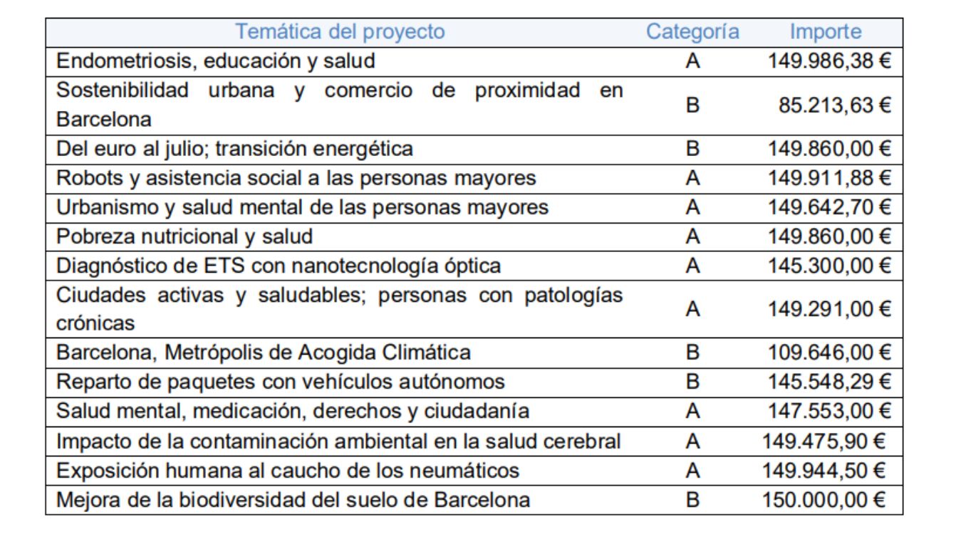 Proyectos seleccionados y sus respectivas subvenciones