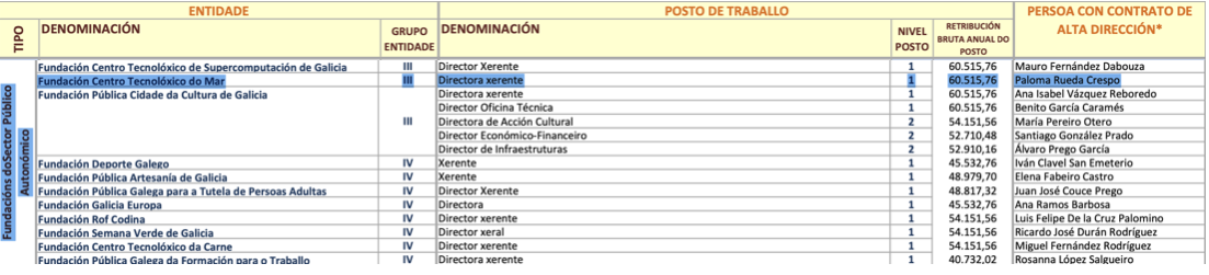 Subrayado en azul el puesto de Paloma Rueda Crespo. Portal de transparencia de la Xunta de Galicia. 