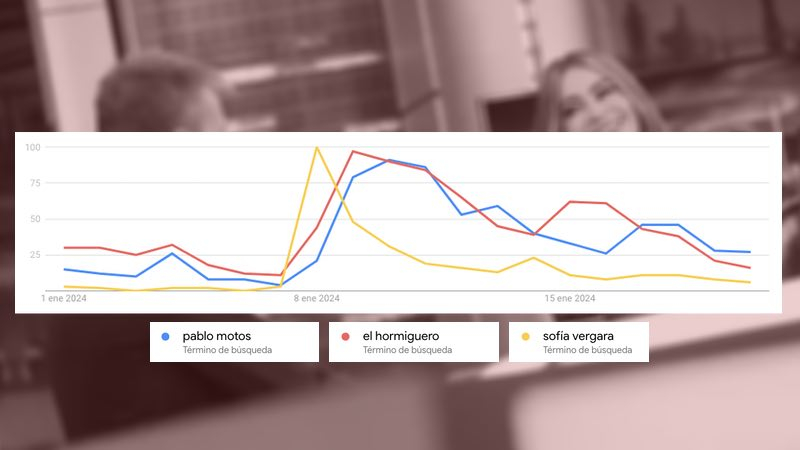 Google Trends: búsquedas sobre 'El Hormiguero'