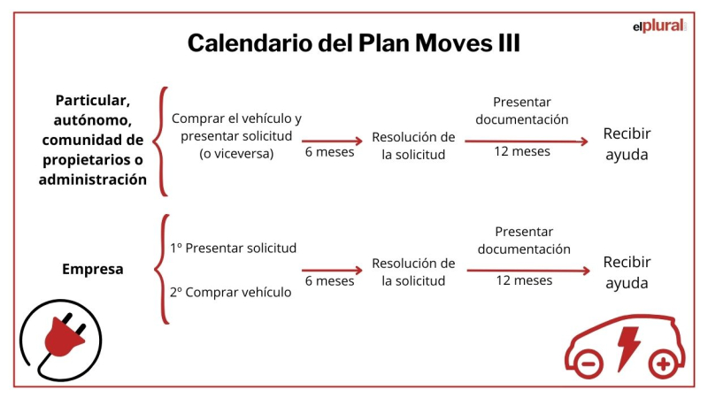 Calendario del Plan Moves III que da ayudas para comprar un vehículo. Elaboración propia